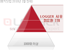 Logger